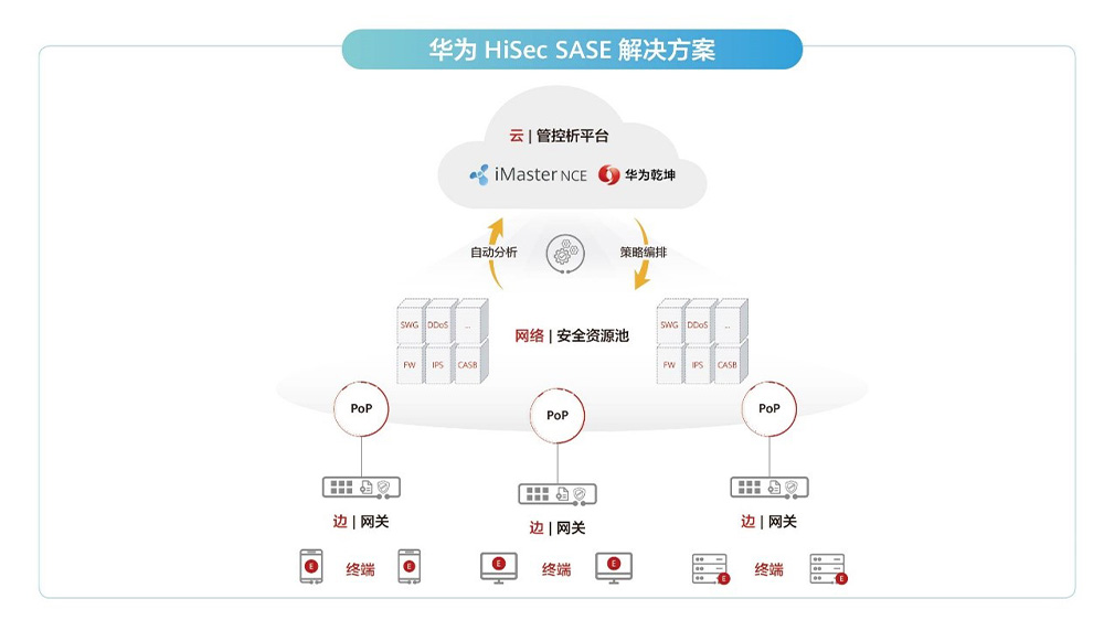 华为HiSec SASE解决方案